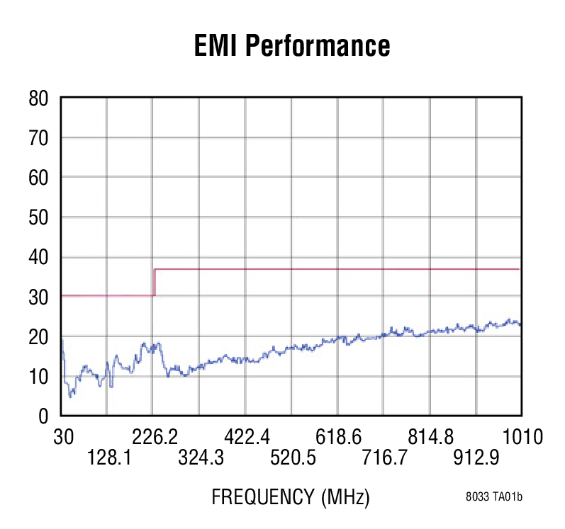 EMI Performance