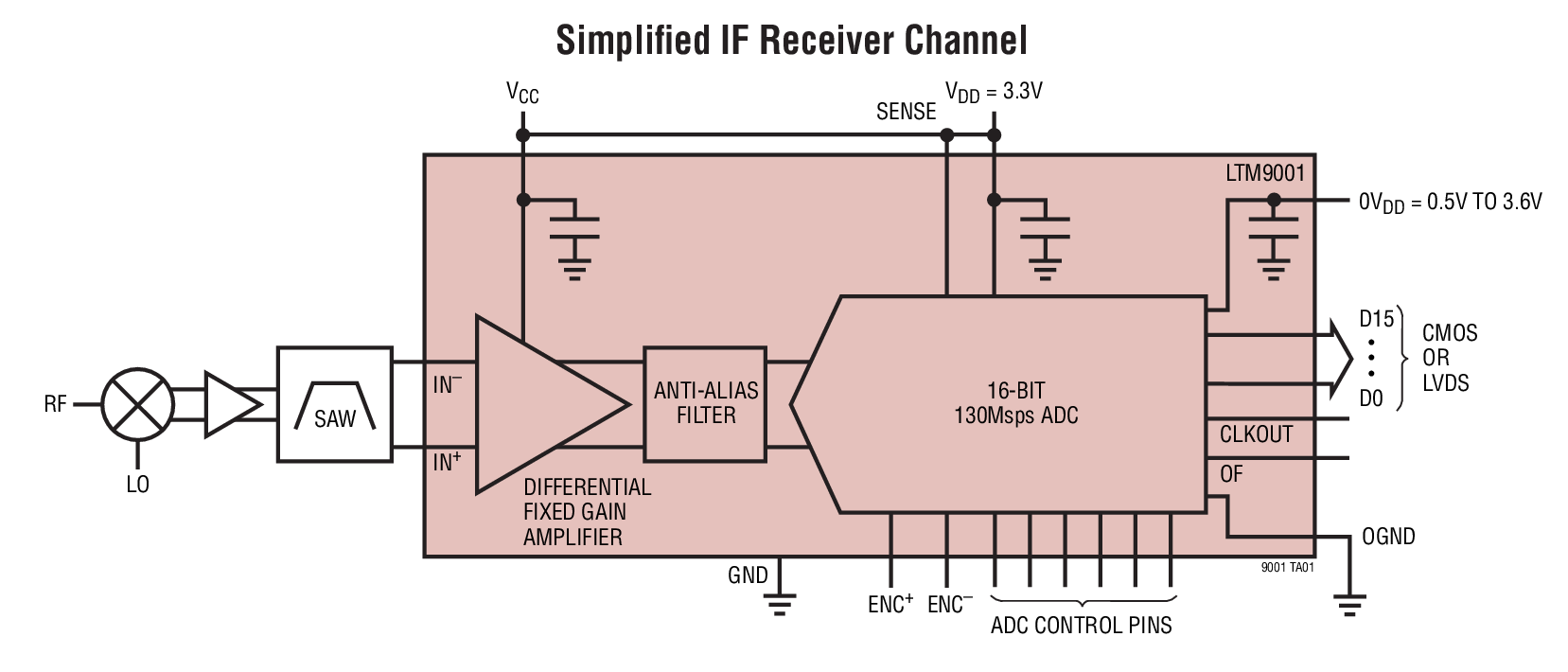Simpliﬁed IF Receiver Channel