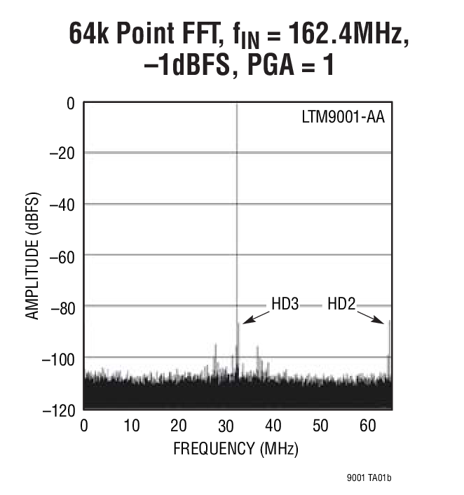 64k Point FFT, fIN = 162.4MHz,  –1dBFS, PGA = 1