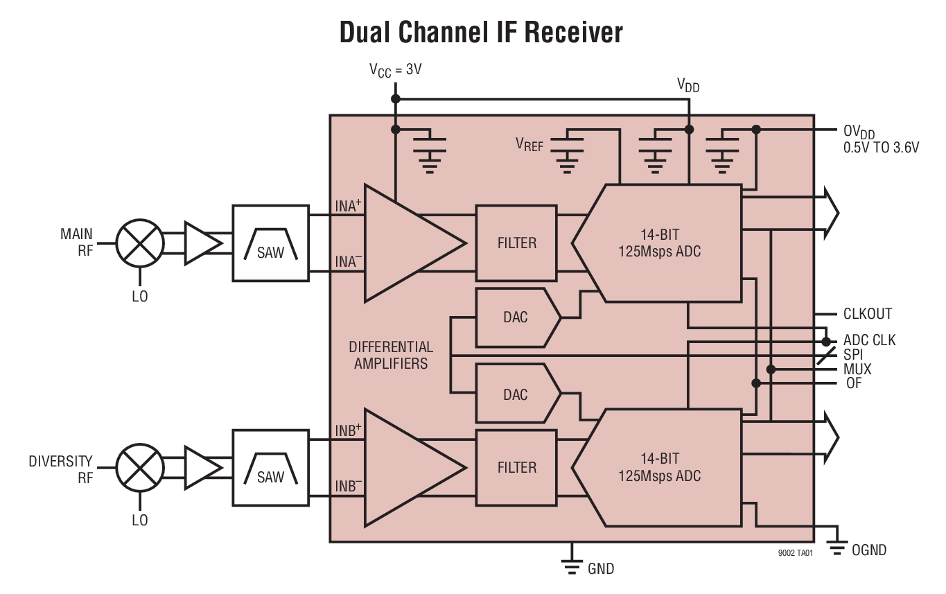 Dual Channel IF Receiver