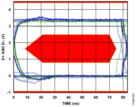 Full Speed Eye Diagram