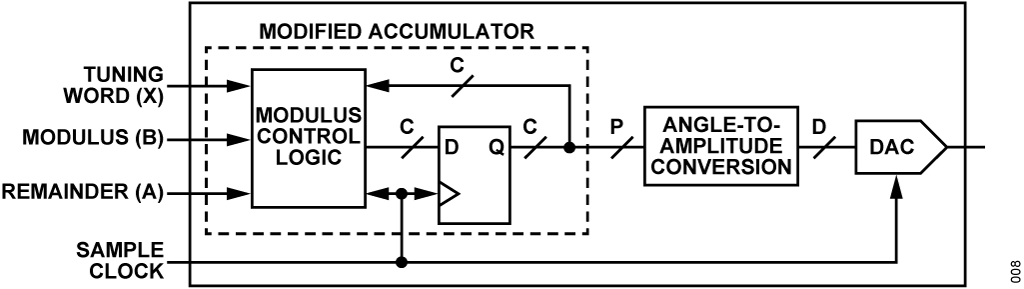 図 7. プログラマブル・モジュラス DDS のアーキテクチャ
