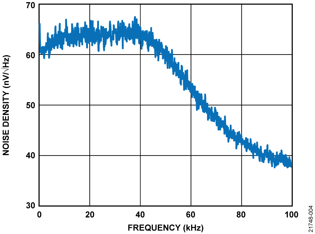図 4. ノイズ電力スペクトル密度、VOUT = 5.0V