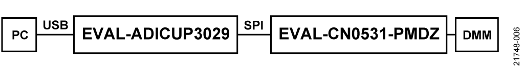 図 6. テスト・セットアップの機能ブロック図