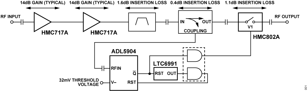 図 1. EVAL-CN0534-EBZ の簡略ブロック図