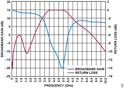 Figure 2. HMC717A Broadband Gain (S21) and Return Loss (S11) vs. Frequency