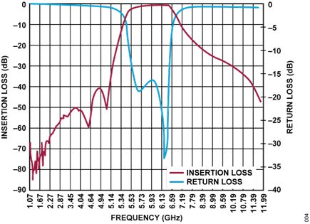 Figure 4. Typical Electrical Performance of Band-Pass Filter Insertion Loss (S21) and Return Loss (S11)