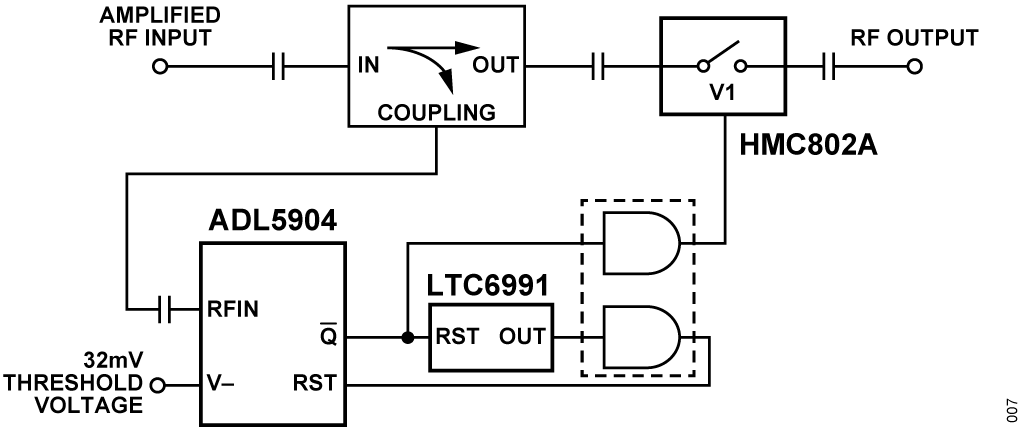 図 5. RF アッテネータとパワー・ディテクタによる保護機能のブロック図