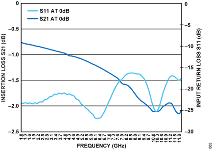Figure 7. HMC802A Typical Insertion Loss and Input Return Loss Performance when in Bypass Mode