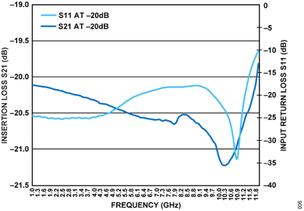 Figure 8. HMC802A Typical Insertion Loss and Input Return Loss Performance when in Attenuation Mode