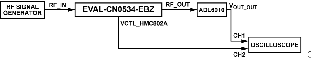 図 9. RF 過電力応答テストの簡略ブロック図