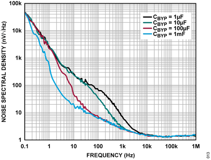 Figure 14. Noise Spectral Density vs. Frequency for Various Bypass Capacitances (CBYP)