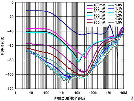 Figure 15. ADP150 PSSR vs. Frequency