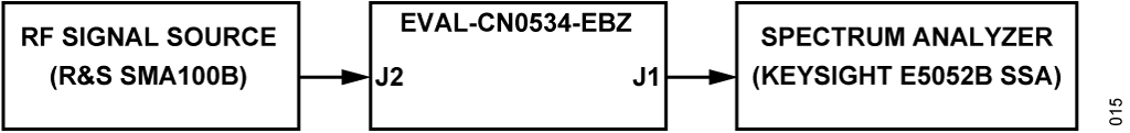 Figure 16. Block Di図 16. 位相ノイズと SFDR 測定用のテスト・セットアップのブロック図agram for the Phase Noise and SFDR Test Setup