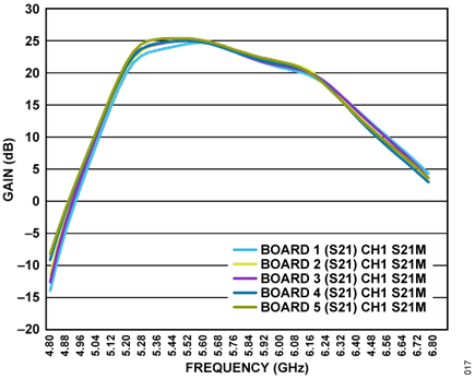 Figure 18. EVAL-CN0534-EBZ Gain vs. Frequency
