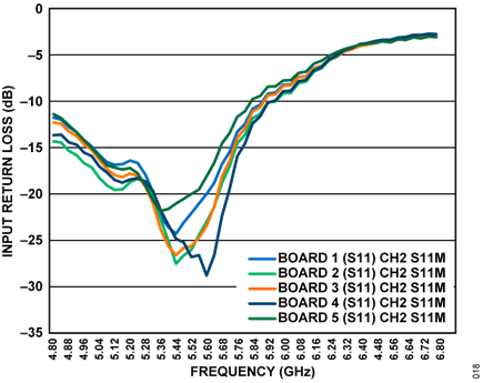 Figure 19. EVAL-CN0534-EBZ Input Return Loss vs. Frequency