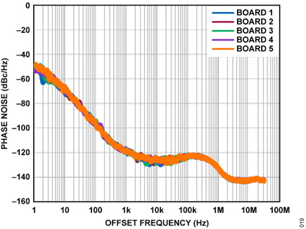 Figure 20. EVAL-CN0534-EBZ Single Side-Band Phase Noise at 5.8 GHz vs. Offset Frequency