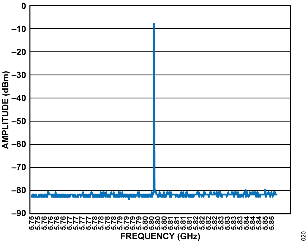 図 21. EVAL-CN0534-EBZ の 5.8GHz での狭帯域シングル・トーンの RF 出力