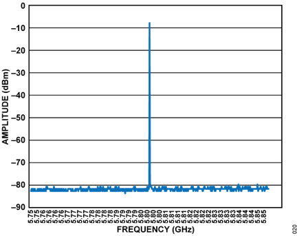 Figure 21. EVAL-CN0534-EBZ Narrow-Band Single Tone RF Output at 5.8 GHz