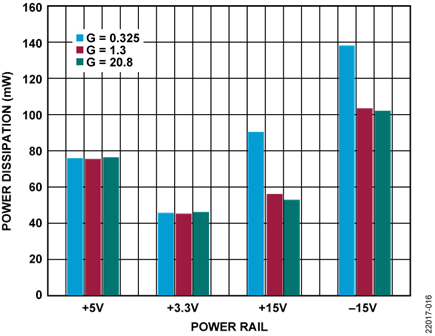 Figure 16. Power Consumption on Each Power Rail