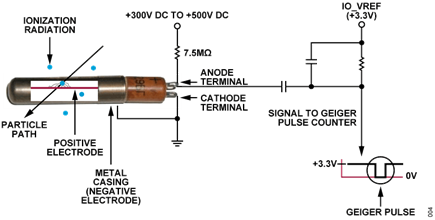 Figure 4. Geiger-Mueller Tube with Pulse Signal at Anode