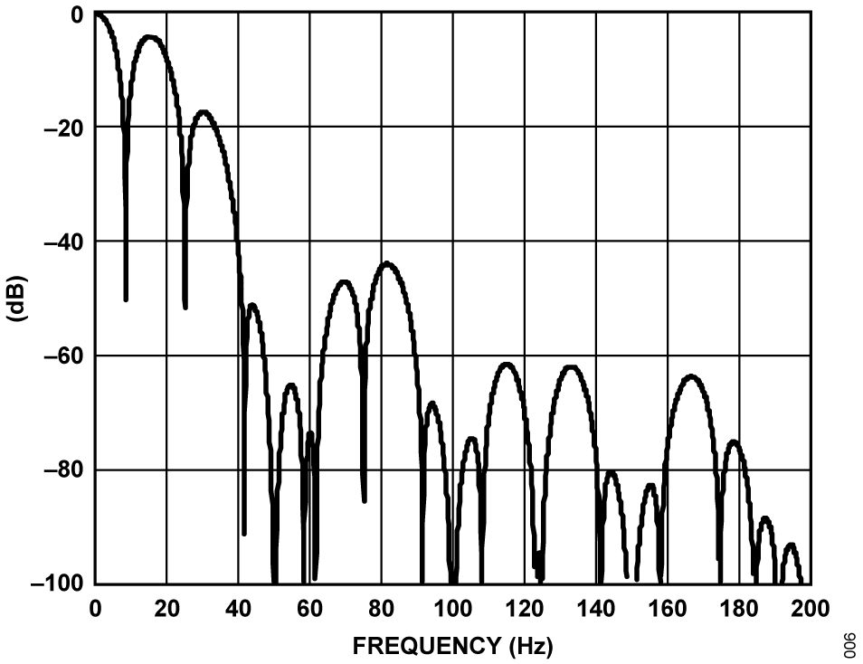 図 8. AD7798 のフィルタ応答、16.7Hz の更新レート・モード