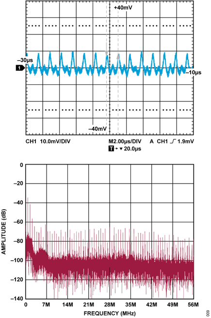 Figure 8.Zero-Scale AC-Coupled Noise Signal from ADC and DAC Channel Loopback