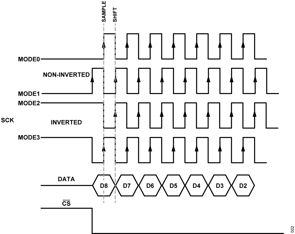 図 2. SPI の構成モード