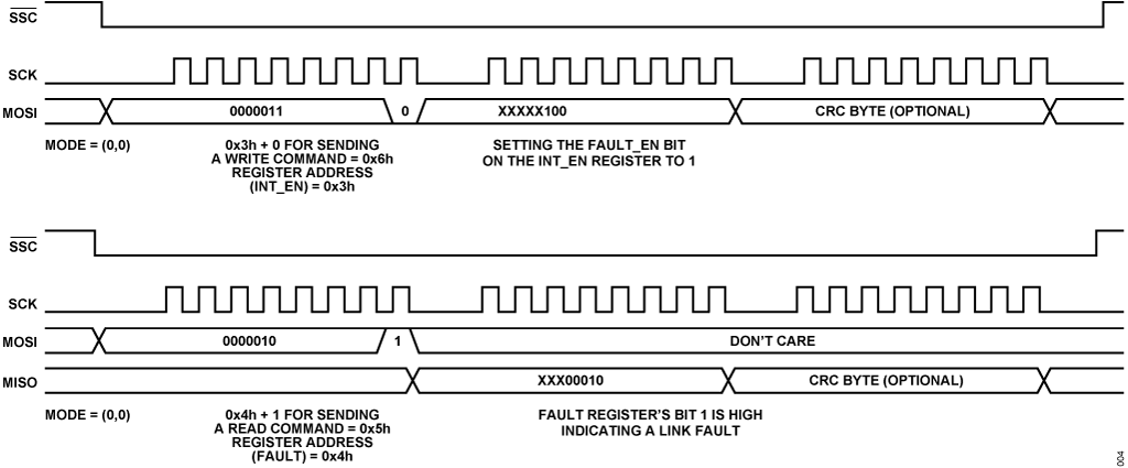 図 4. フォルト・モニタリング・レジスタに読出し/書込みを行うための制御インターフェースのタイミング図