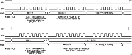 Figure 4. Control Interface timing diagram to read/write fault monitoring register