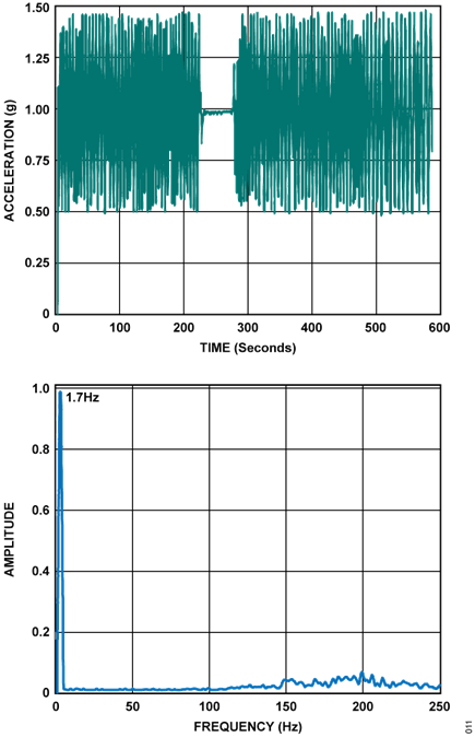 Figure 11. FFT analysis on acceleration data along the z-axis