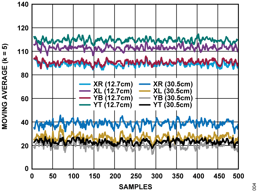 図 4. ADPD1080 チャンネル・データの例(移動平均、k = 5)