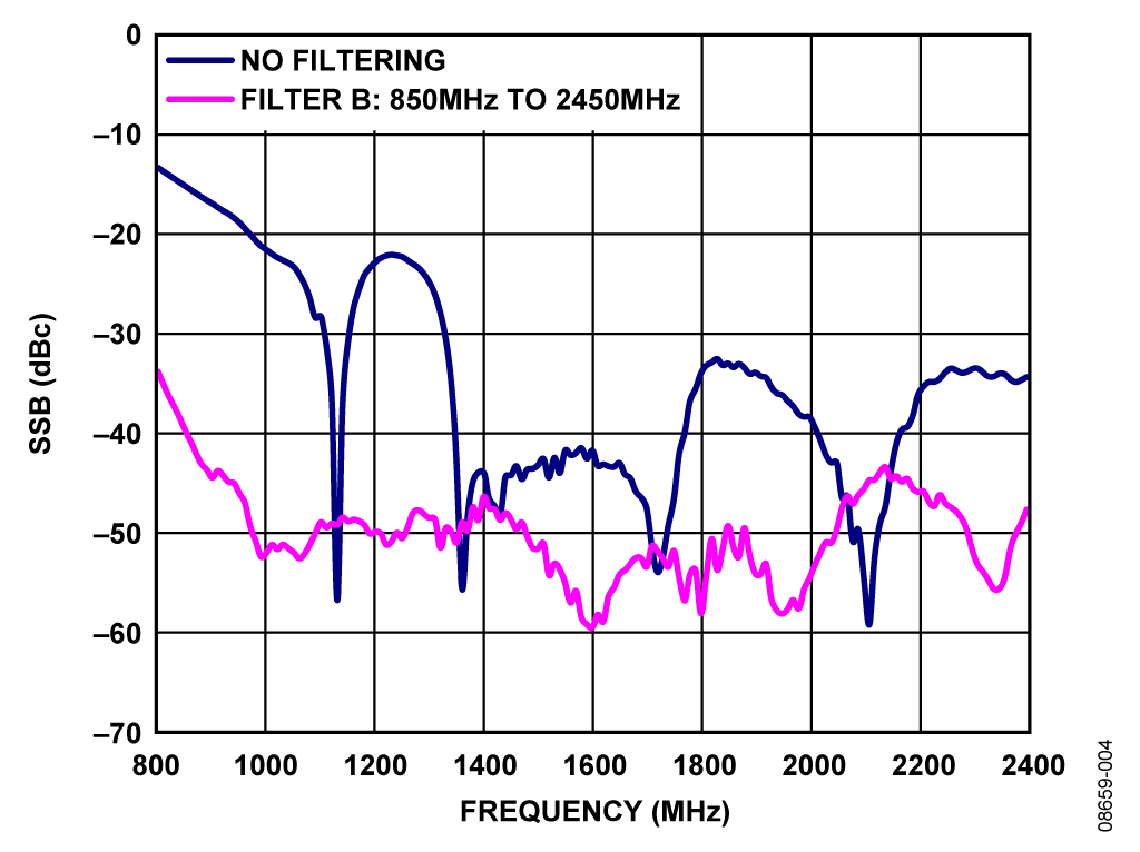 Sideband Suppression for Filter b
