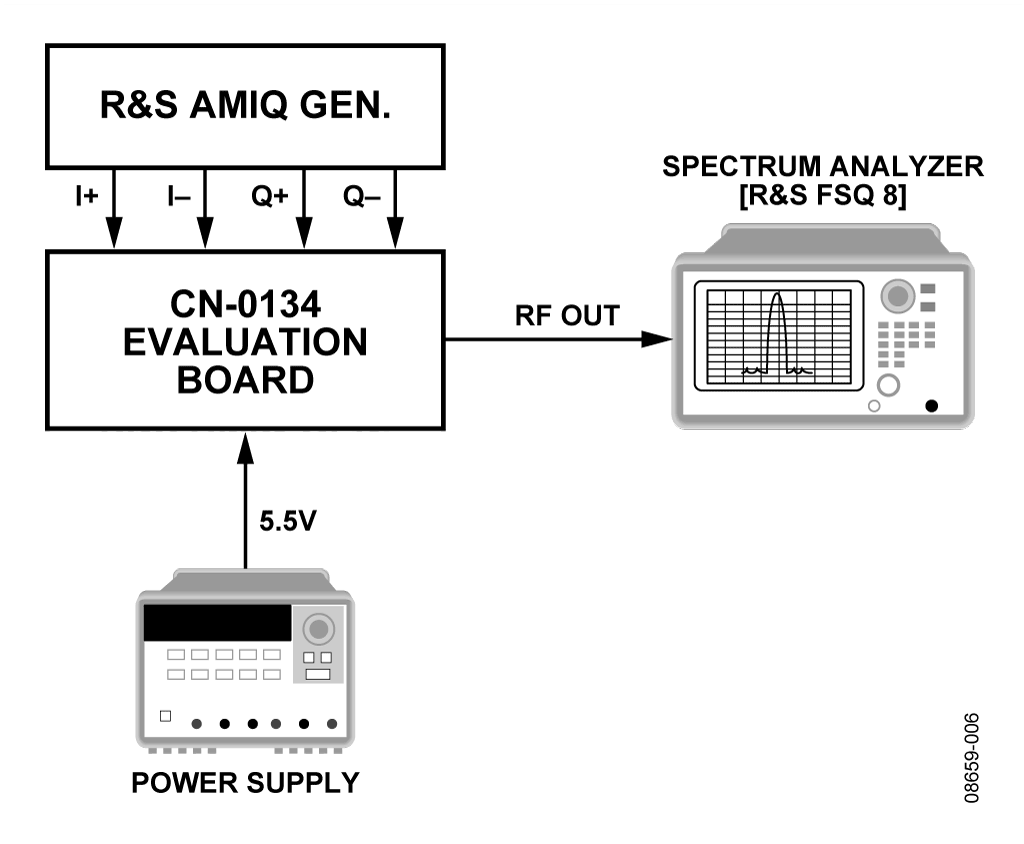 EVM Measurement Setup