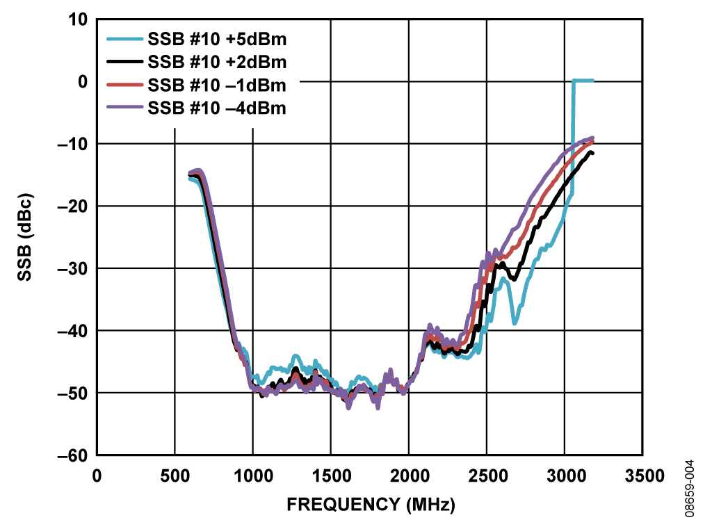 Sideband Suppression Results