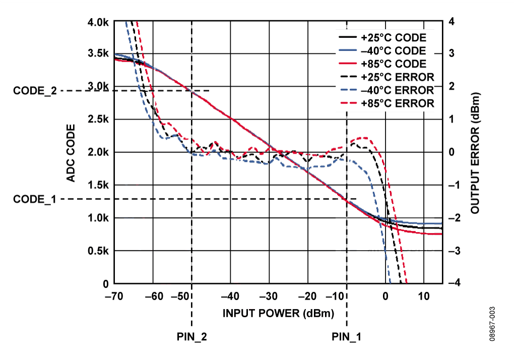 Input = 900 MHz, ADC Using an Internal 2.5 V Reference