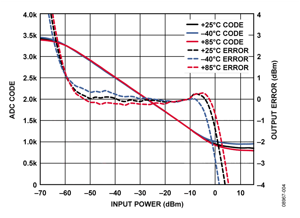 Input = 900 MHz, ADC Using an External 2.5 V Reference
