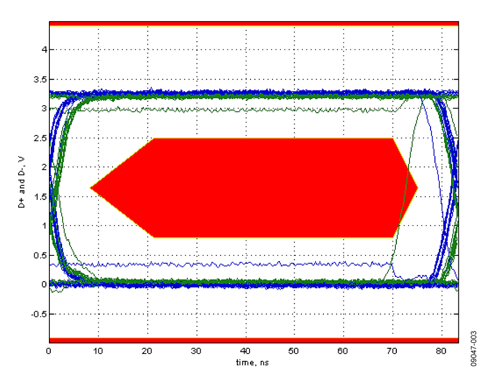 Full Speed Eye Diagram Showing the Exclusion Zone