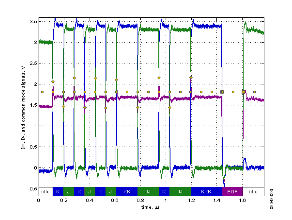 Full Speed Test Packet Traffic Driven