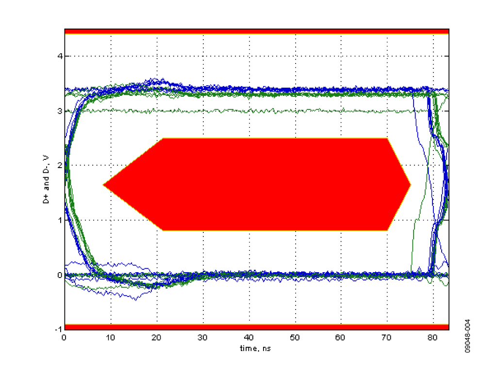 Full Speed Eye Diagram Showing the Exclusion Zone