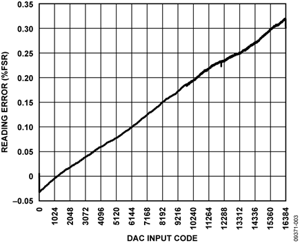 Output Current Error Plot