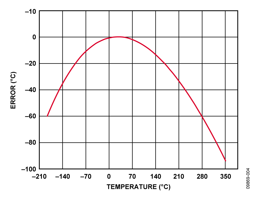 Error When Using Simple Linear Approximation