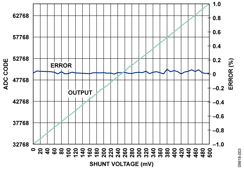 Plot of Output and Error vs. Shunt Voltage