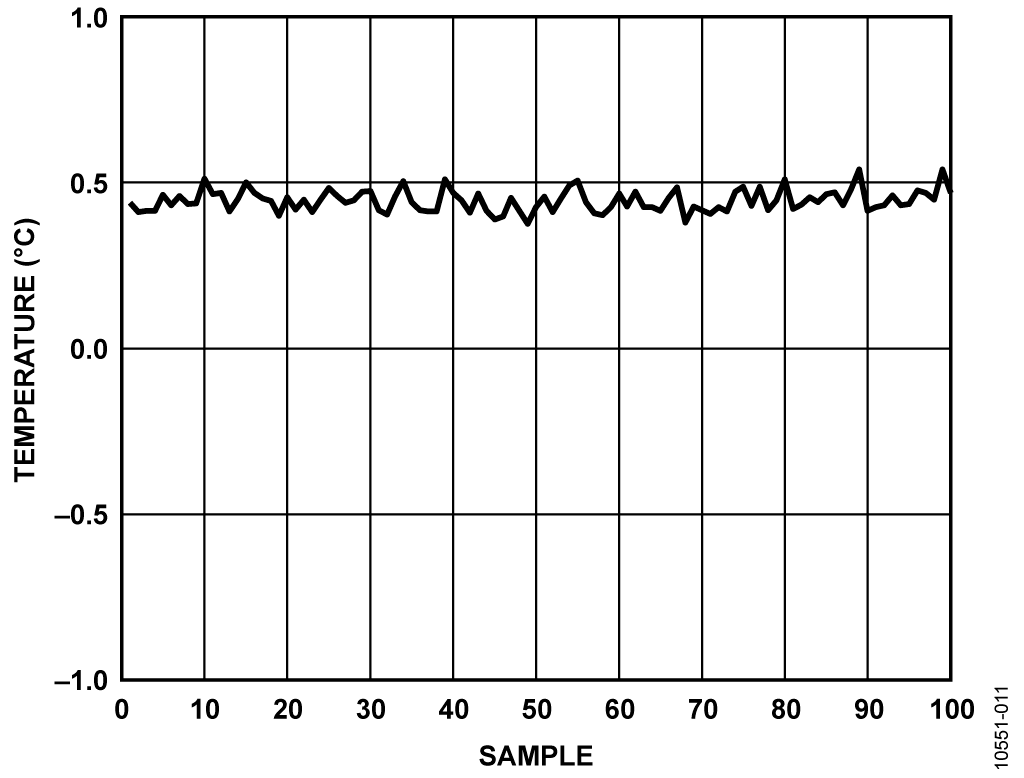 Fixed 100 Ω ± 1% Resistor as the Secondary Input