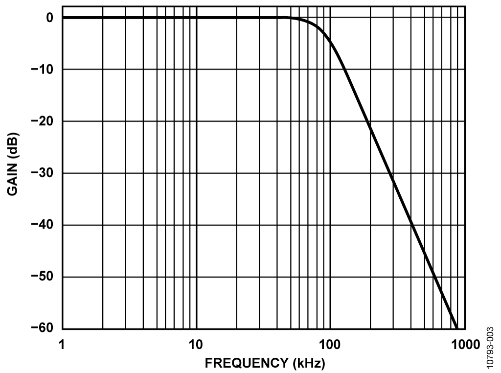 AD8692 Third-Order Low Pass Filter Response