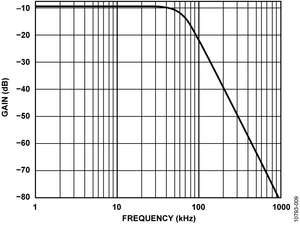 Resolver Receiver Circuit, Low Gain Transfer Function
