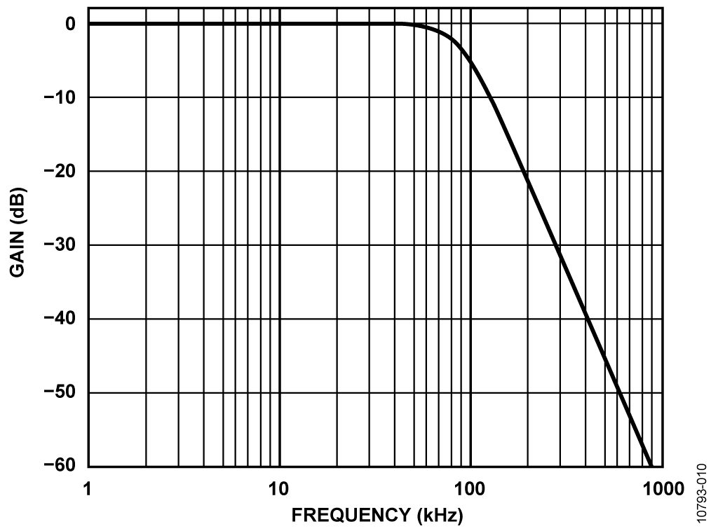 Resolver Receiver Circuit, High Gain Transfer Function