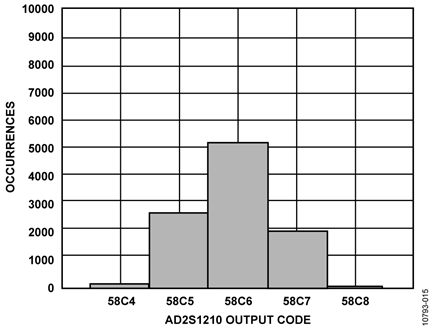 Histogram of Output Codes, 10,000 Samples, Hysteresis Disabled,10-Bit Angular Accuracy Mode