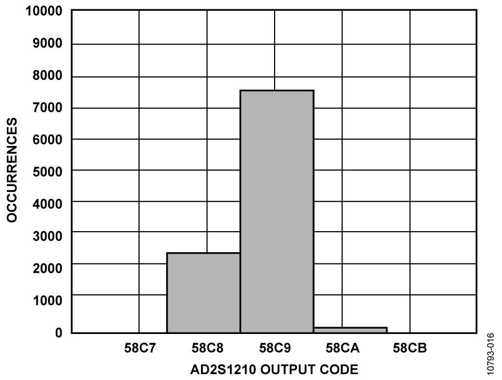 Histogram of Output Codes, 10,000 Samples, Hysteresis Disabled,12-Bit Angular Accuracy Mode