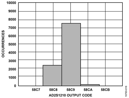 Histogram of Output Codes, 10,000 Samples, Hysteresis Disabled,12-Bit Angular Accuracy Mode